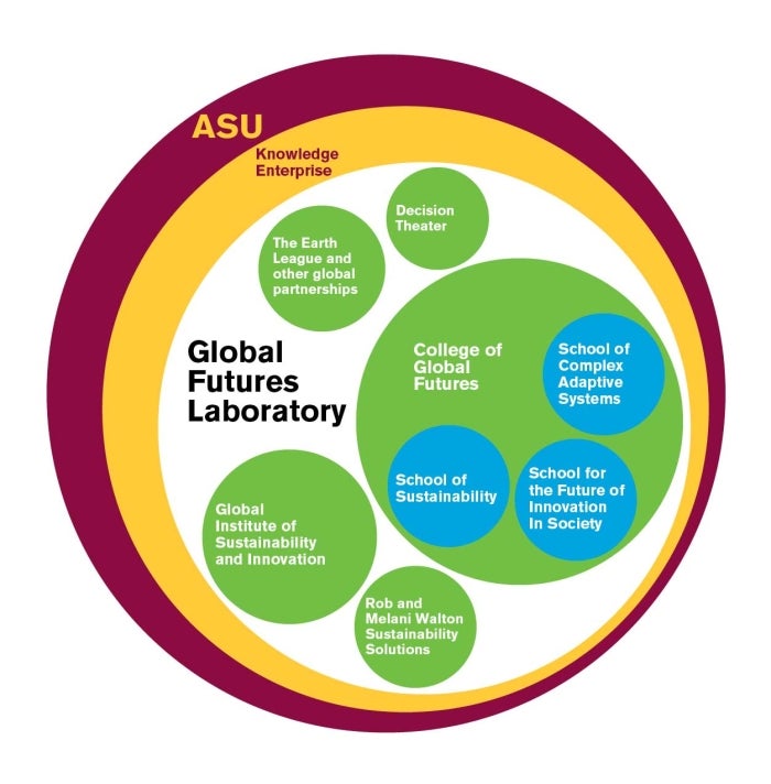 Infographic of the Global Futures Laboratory organizational structure