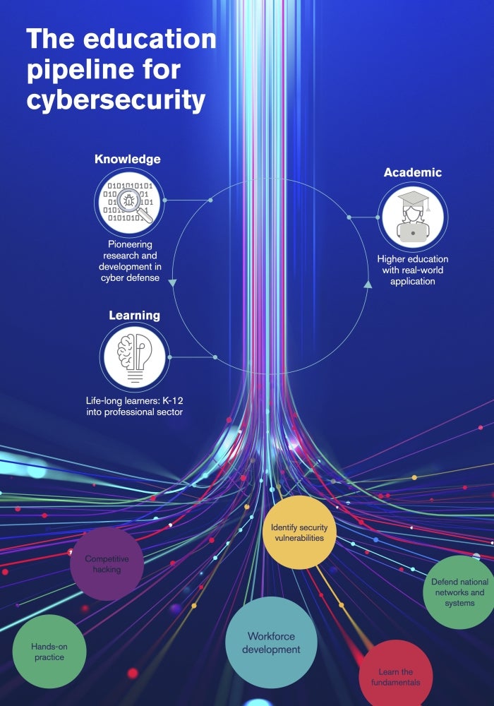 The cybersecurity pipeline of education