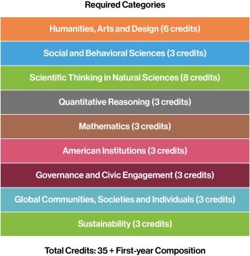 Graphic illustrating new General Studies requirements