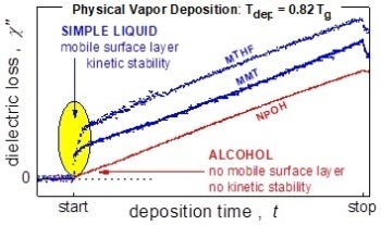 Graphic showing the relationship between dielectric loss and deposition time.