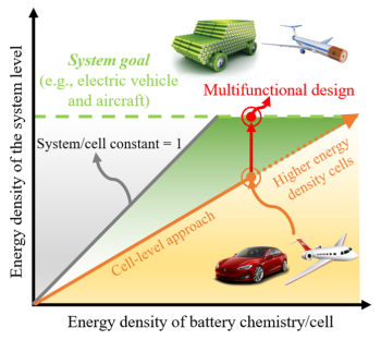 A diagram showing an alternative design where an electric vehicle or aircraft’s structure also serves as its battery. This approach would integrate energy storage and load-bearing capabilities to create a multifunctional material. Graphic courtesy of Xiangyang Dong