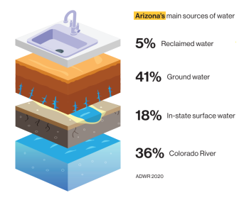 Illustration showing Arizona's main sources of water.