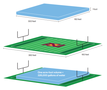 Illustration of a football field covered in water to demonstrate the concept of one-acre foot of water.