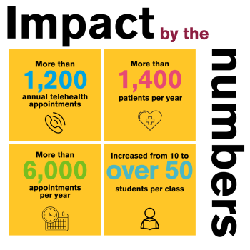 Impact by the numbers