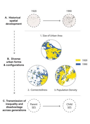 This figure illustrates key processes in urban expansion, spatial configuration, and intergenerational mobility