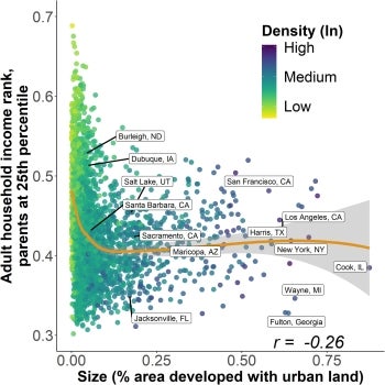 A scatterplot illustrates the relationship between urban development and intergenerational mobility, showing that higher population density counties (darker points) tend to have lower upward mobility for children born between 1978 and 1983.