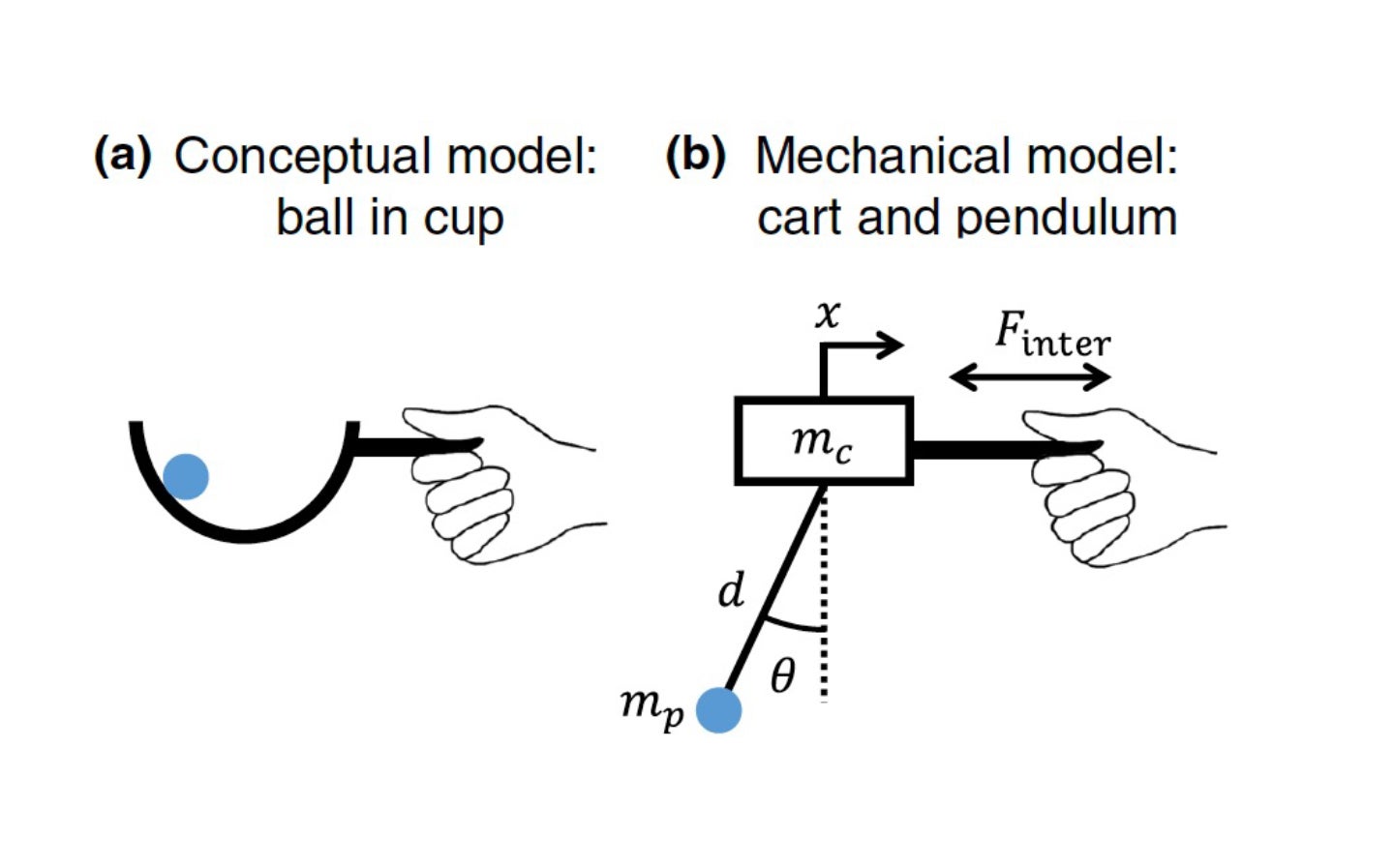 Cart pendulum system simulates human handling of a complex object