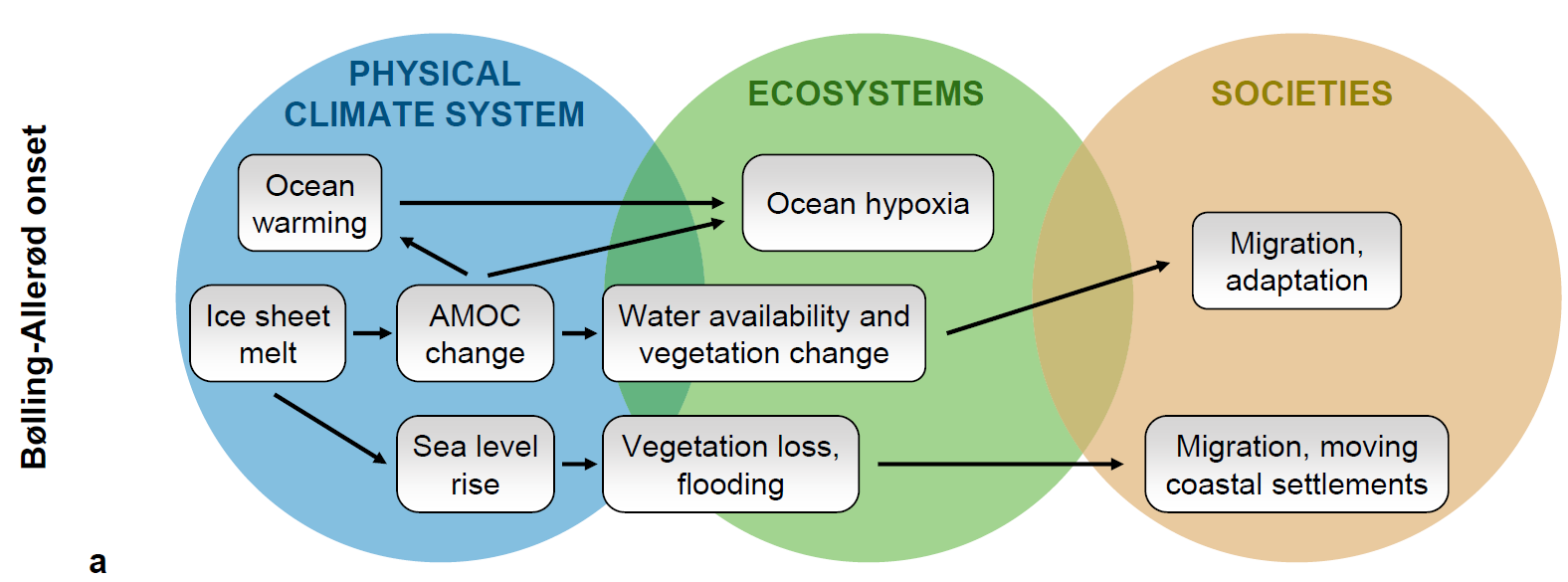 A diagram showing the cascading effects of temperature increase, known as the Bølling Allerød onset