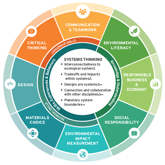 Environmentally responsible engineering framework