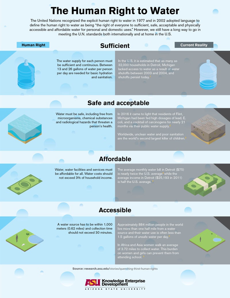 Water infographic