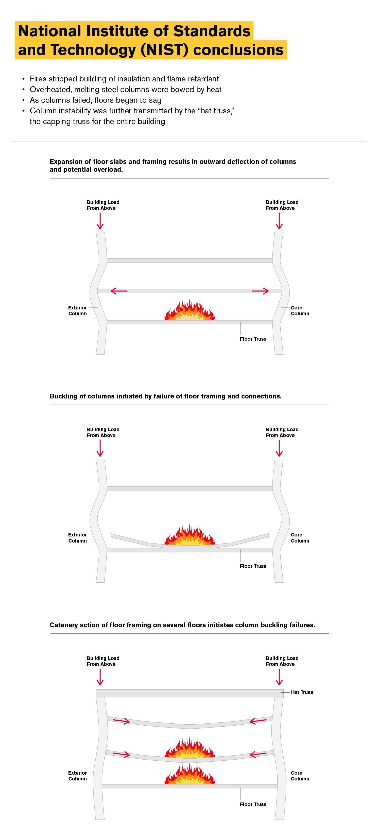 Infographic showing the National Institute of Standards and Technology conclusions about the 9/11 tower collapses