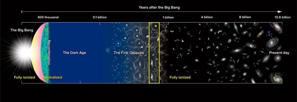 Milestones in the history of the universe